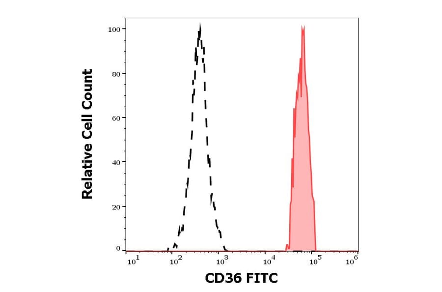 Flow Cytometry - Anti-CD36 Antibody [TR9] (FITC) (A85866)