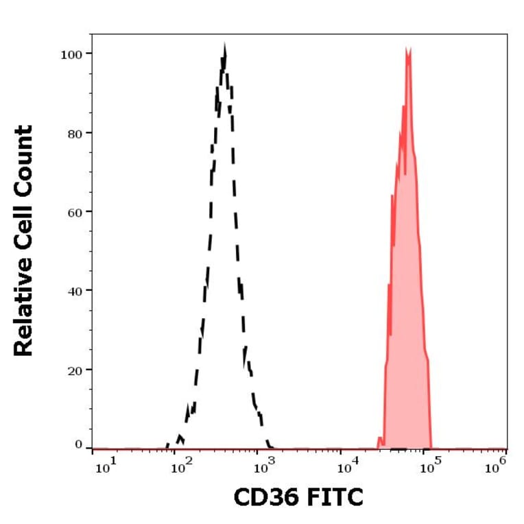 Flow Cytometry - Anti-CD36 Antibody [TR9] (FITC) (A85866)