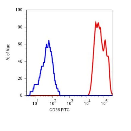 Flow Cytometry - Anti-CD36 Antibody [TR9] (FITC) (A85865) - Antibodies.com
