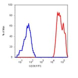 Flow Cytometry - Anti-CD36 Antibody [TR9] (FITC) (A85865) - Antibodies.com