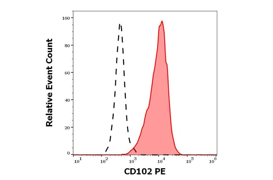 Flow Cytometry - Anti-ICAM2 Antibody [CBR-IC2/2] (PE) (A85867)