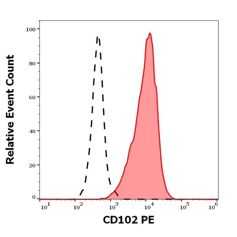 Flow Cytometry - Anti-ICAM2 Antibody [CBR-IC2/2] (PE) (A85867)