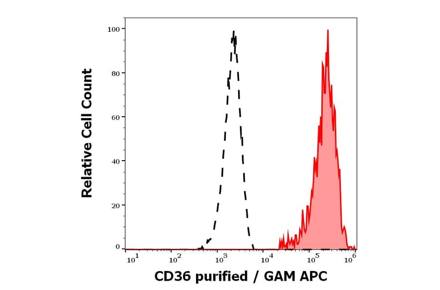 Flow Cytometry - Anti-CD36 Antibody [TR9] (A85871)