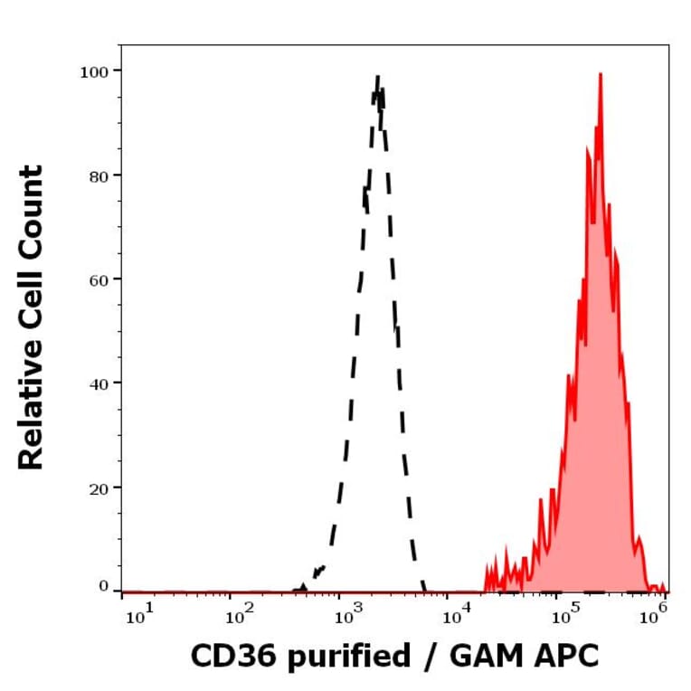 Flow Cytometry - Anti-CD36 Antibody [TR9] (A85871)