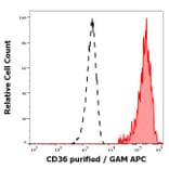 Flow Cytometry - Anti-CD36 Antibody [TR9] (A85871)