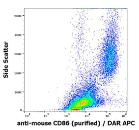 Flow Cytometry - Anti-CD86 Antibody [GL-1] (A85872)