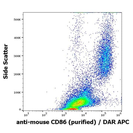 Flow Cytometry - Anti-CD86 Antibody [GL-1] (A85872)