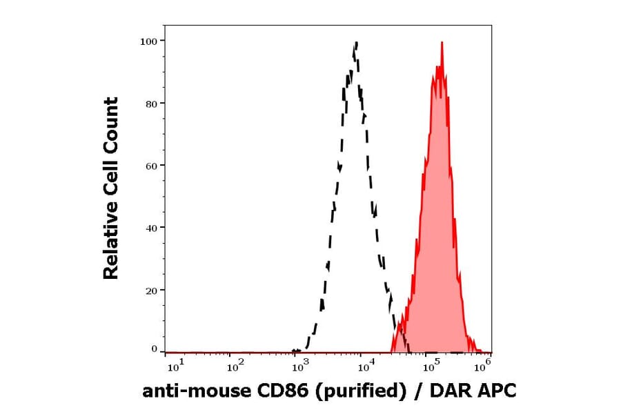 Flow Cytometry - Anti-CD86 Antibody [GL-1] (A85872)