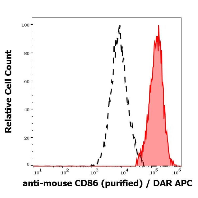 Flow Cytometry - Anti-CD86 Antibody [GL-1] (A85872)