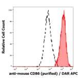 Flow Cytometry - Anti-CD86 Antibody [GL-1] (A85872)