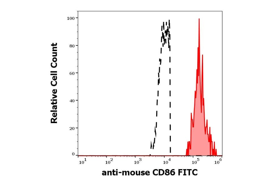 Flow Cytometry - Anti-CD86 Antibody [GL-1] (FITC) (A85873)