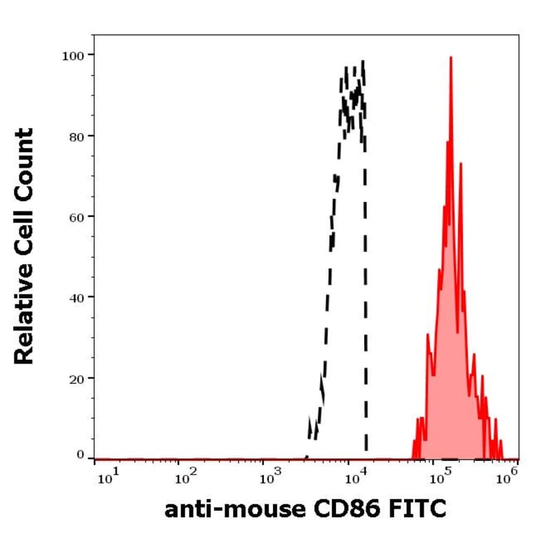Flow Cytometry - Anti-CD86 Antibody [GL-1] (FITC) (A85873)