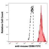 Flow Cytometry - Anti-CD86 Antibody [GL-1] (FITC) (A85873)