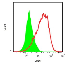 Flow Cytometry - Anti-CD86 Antibody [GL-1] (FITC) (A85870) - Antibodies.com