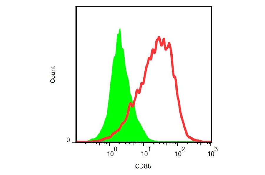Flow Cytometry - Anti-CD86 Antibody [GL-1] (FITC) (A85870) - Antibodies.com