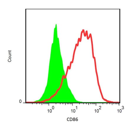 Flow Cytometry - Anti-CD86 Antibody [GL-1] (FITC) (A85870) - Antibodies.com