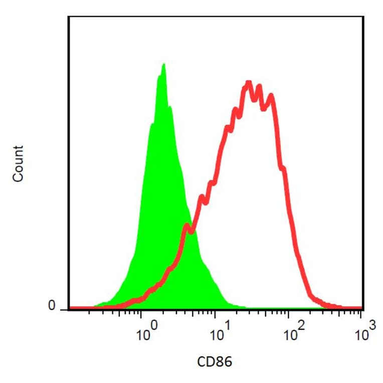 Flow Cytometry - Anti-CD86 Antibody [GL-1] (FITC) (A85870) - Antibodies.com