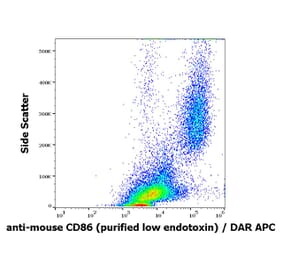 Flow Cytometry - Anti-CD86 Antibody [GL-1] - Low endotoxin, Azide free (A85874)