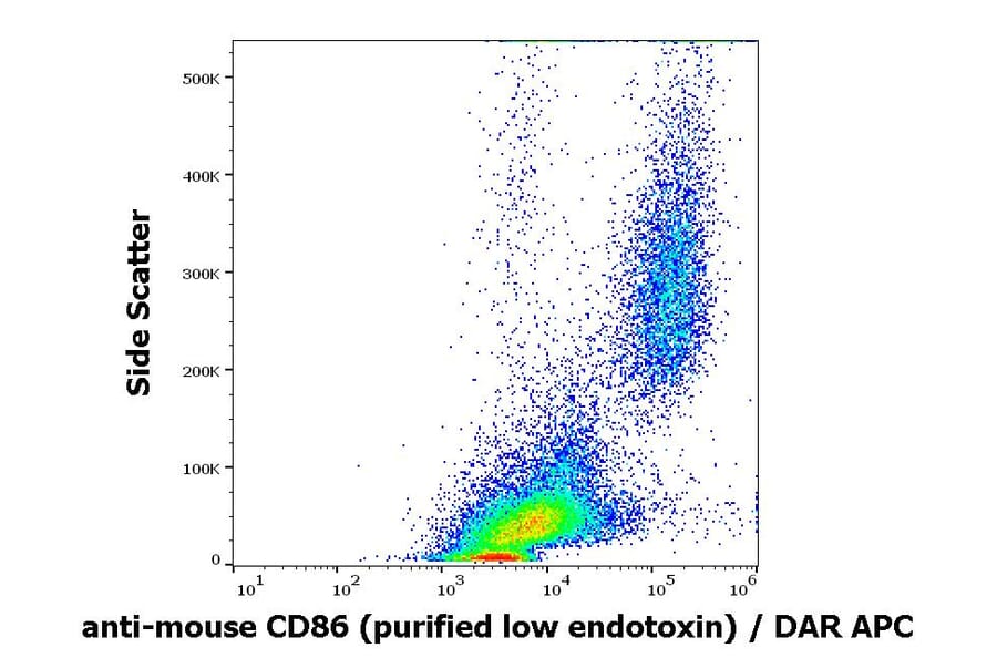 Flow Cytometry - Anti-CD86 Antibody [GL-1] - Low endotoxin, Azide free (A85874)