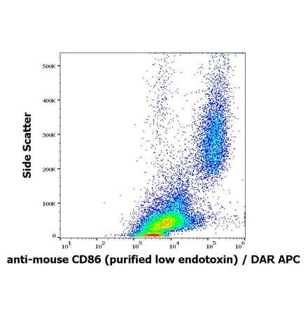 Flow Cytometry - Anti-CD86 Antibody [GL-1] - Low endotoxin, Azide free (A85874)