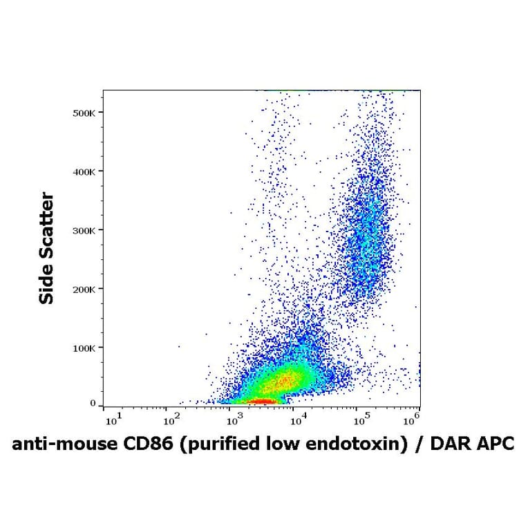 Flow Cytometry - Anti-CD86 Antibody [GL-1] - Low endotoxin, Azide free (A85874)