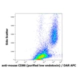 Flow Cytometry - Anti-CD86 Antibody [GL-1] - Low endotoxin, Azide free (A85874)