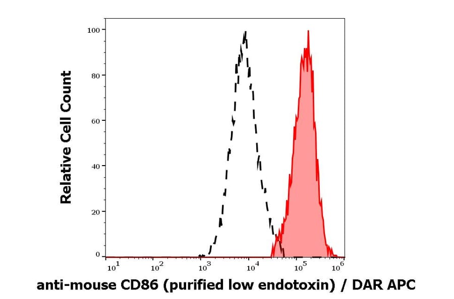 Flow Cytometry - Anti-CD86 Antibody [GL-1] - Low endotoxin, Azide free (A85874)