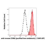 Flow Cytometry - Anti-CD86 Antibody [GL-1] - Low endotoxin, Azide free (A85874)