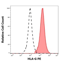 Flow Cytometry - Anti-HLA G Antibody [5A6G7] (PE) (A85875)