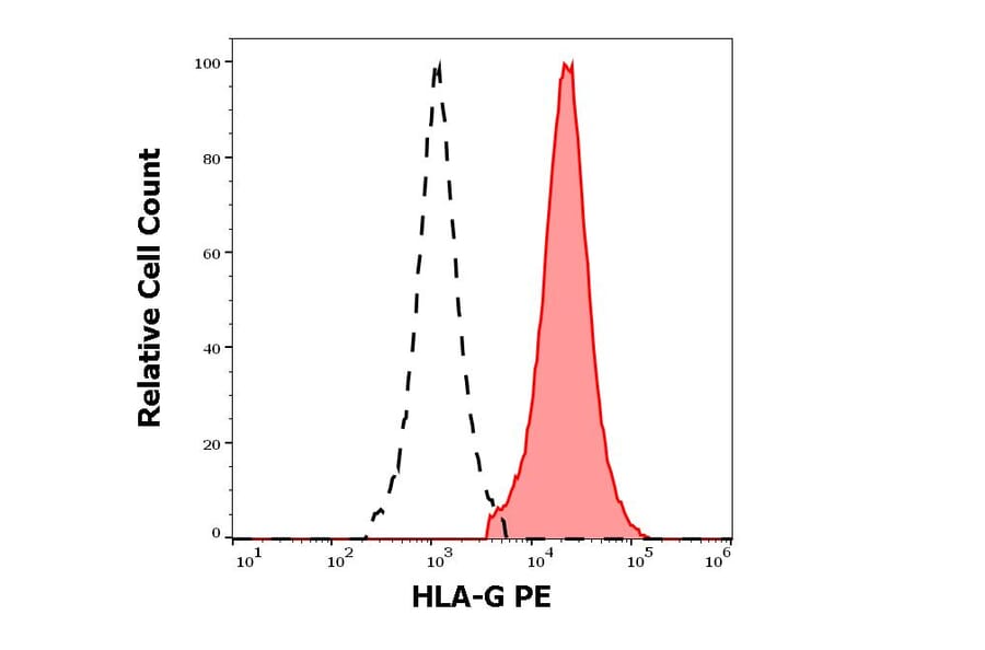 Flow Cytometry - Anti-HLA G Antibody [5A6G7] (PE) (A85875)