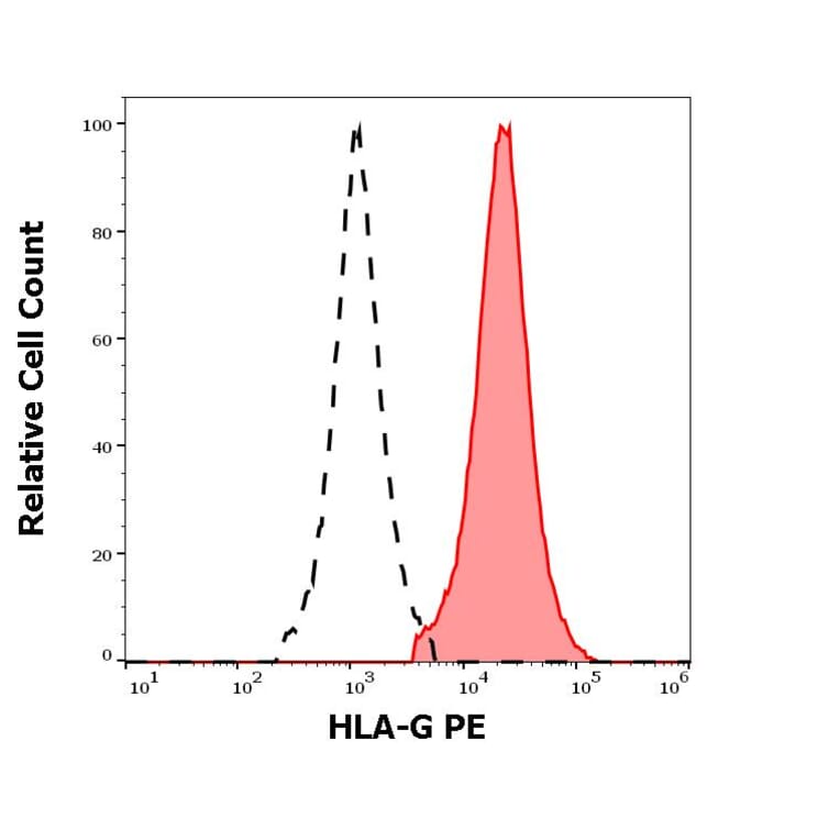 Flow Cytometry - Anti-HLA G Antibody [5A6G7] (PE) (A85875)
