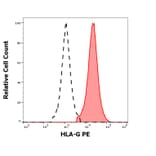 Flow Cytometry - Anti-HLA G Antibody [5A6G7] (PE) (A85875)