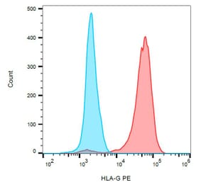 Flow Cytometry - Anti-HLA G Antibody [5A6G7] (PE) (A85873) - Antibodies.com