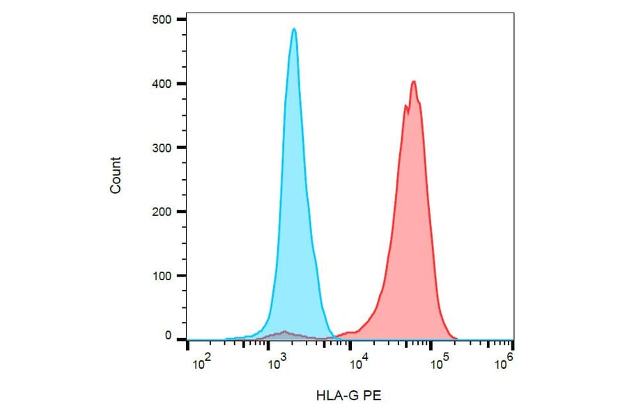 Flow Cytometry - Anti-HLA G Antibody [5A6G7] (PE) (A85873) - Antibodies.com