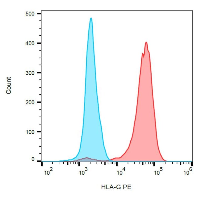 Flow Cytometry - Anti-HLA G Antibody [5A6G7] (PE) (A85873) - Antibodies.com