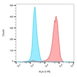 Flow Cytometry - Anti-HLA G Antibody [5A6G7] (PE) (A85873) - Antibodies.com
