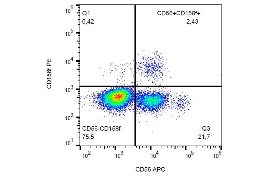 Flow Cytometry - Anti-KIR2DL5B Antibody [UP-R1] (PE) (A85875) - Antibodies.com