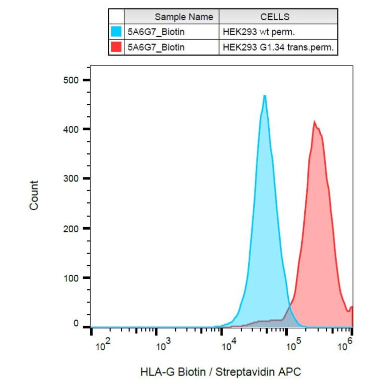 Flow Cytometry - Anti-HLA G Antibody [5A6G7] (Biotin) (A85879)