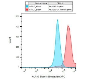 Flow Cytometry - Anti-HLA G Antibody [5A6G7] (Biotin) (A85878) - Antibodies.com