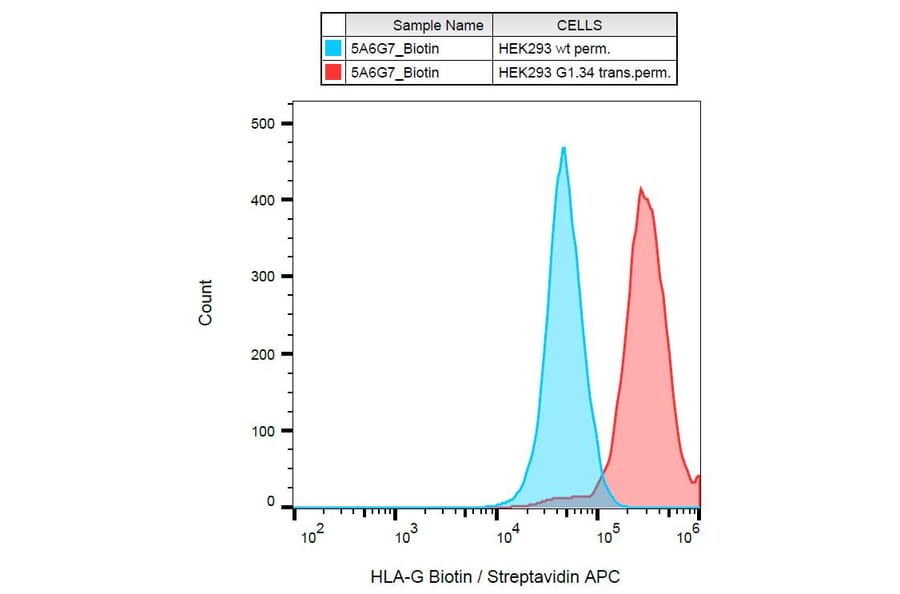 Flow Cytometry - Anti-HLA G Antibody [5A6G7] (Biotin) (A85878) - Antibodies.com