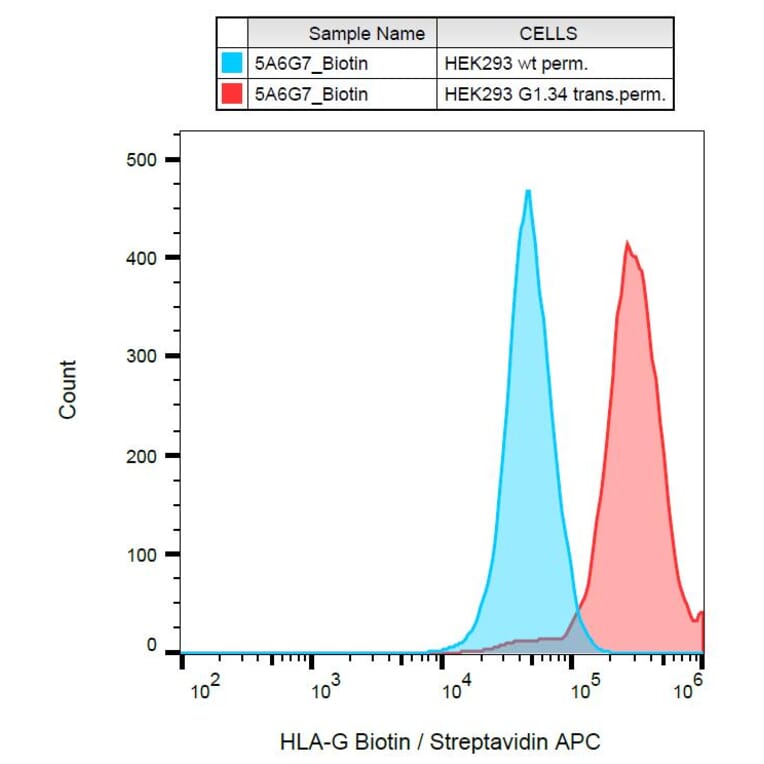 Flow Cytometry - Anti-HLA G Antibody [5A6G7] (Biotin) (A85878) - Antibodies.com