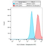 Flow Cytometry - Anti-HLA G Antibody [5A6G7] (Biotin) (A85878) - Antibodies.com