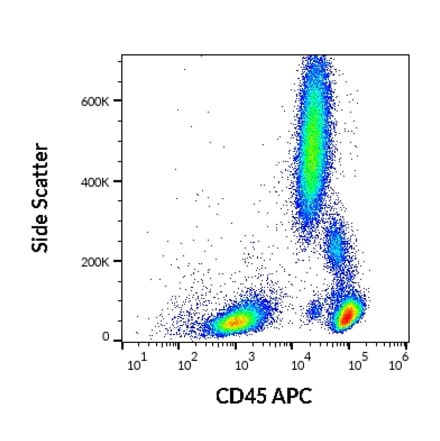 Flow Cytometry - Anti-CD45 Antibody [MEM-28] (APC) (A85857) - Antibodies.com