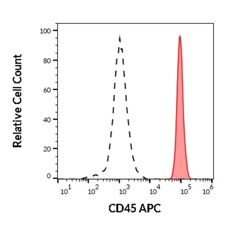 Flow Cytometry - Anti-CD45 Antibody [MEM-28] (APC) (A85880) - Antibodies.com