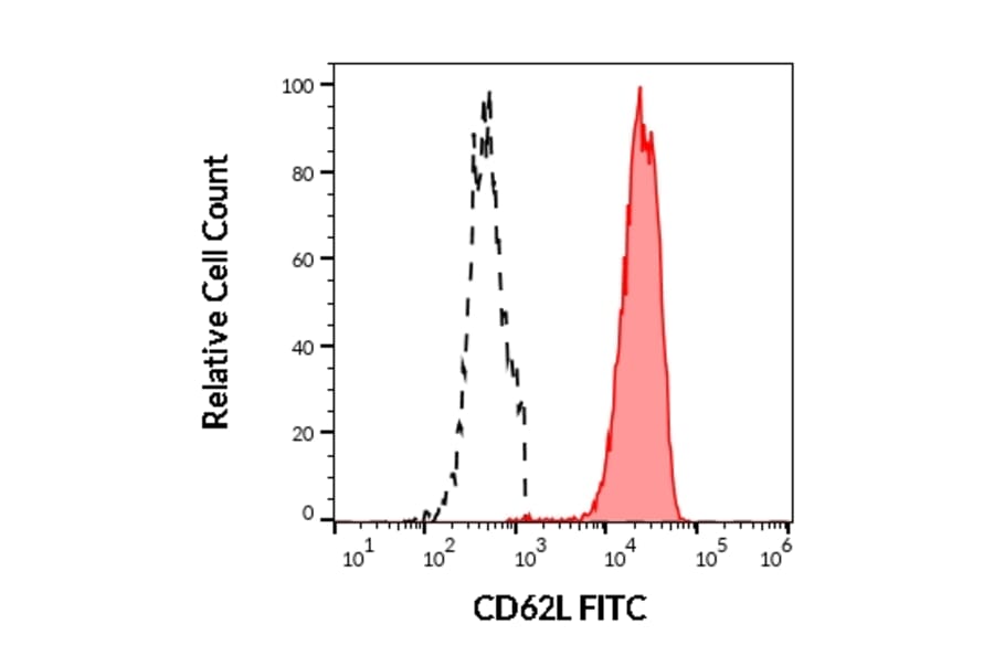 Flow Cytometry - Anti-CD62L Antibody [DREG56] (FITC) (A85882)