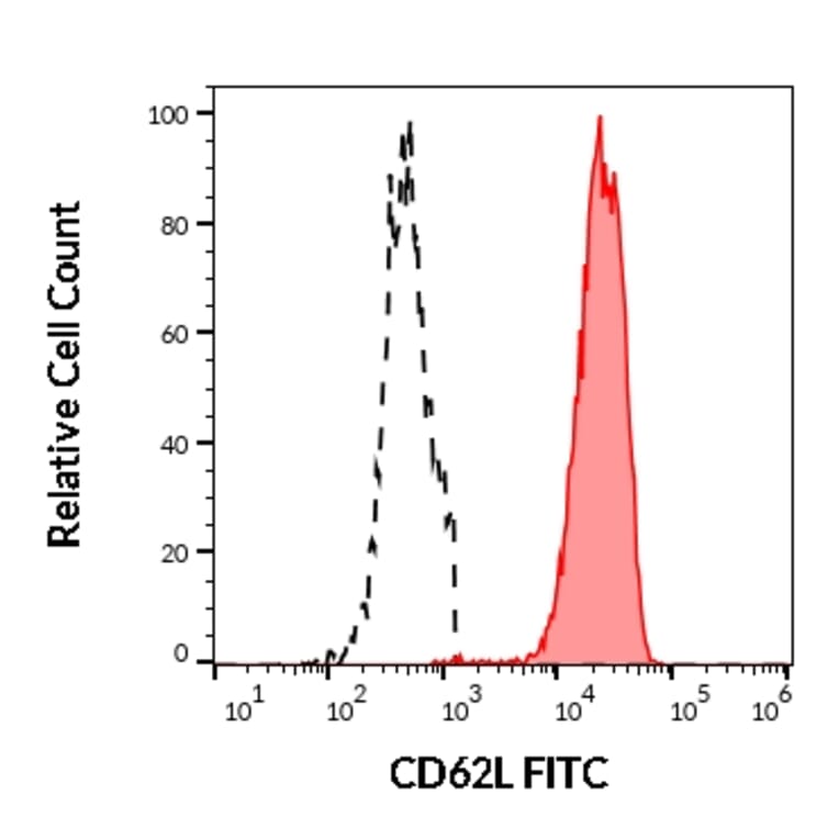 Flow Cytometry - Anti-CD62L Antibody [DREG56] (FITC) (A85882)
