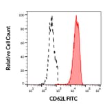 Flow Cytometry - Anti-CD62L Antibody [DREG56] (FITC) (A85882)