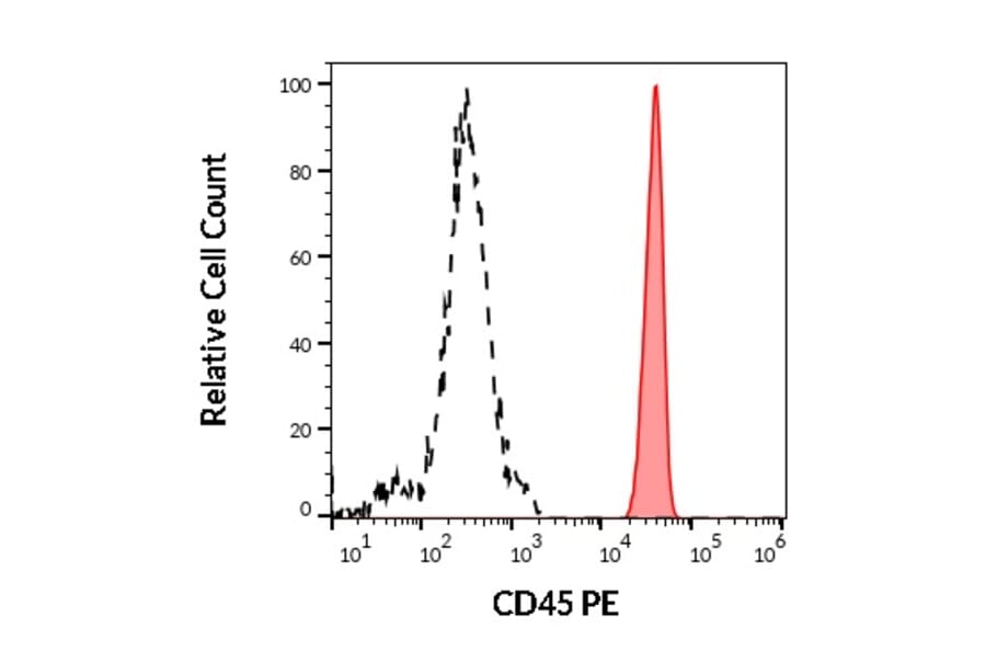 Flow Cytometry - Anti-CD45 Antibody [MEM-28] (PE) (A85884)