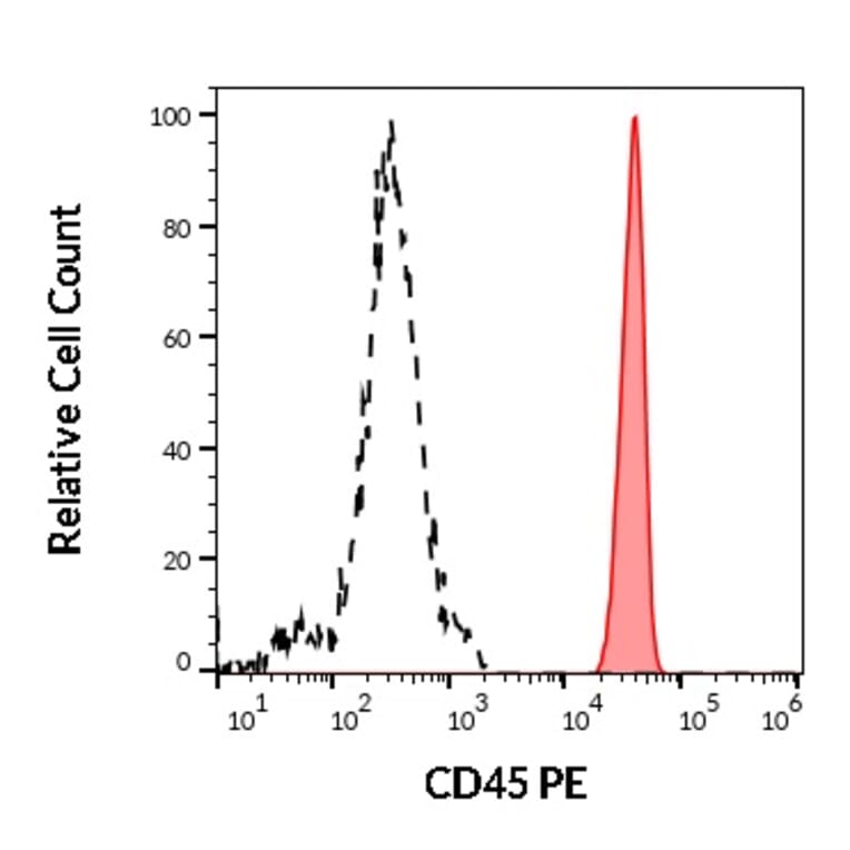 Flow Cytometry - Anti-CD45 Antibody [MEM-28] (PE) (A85884)
