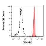 Flow Cytometry - Anti-CD45 Antibody [MEM-28] (PE) (A85884)
